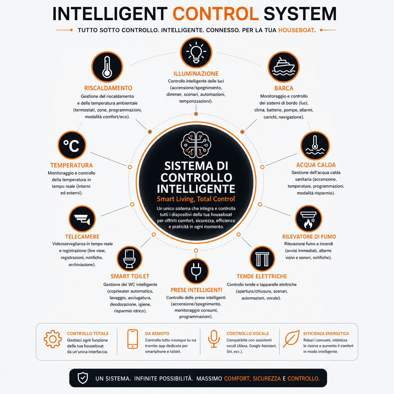 Smart Systems Control Interface